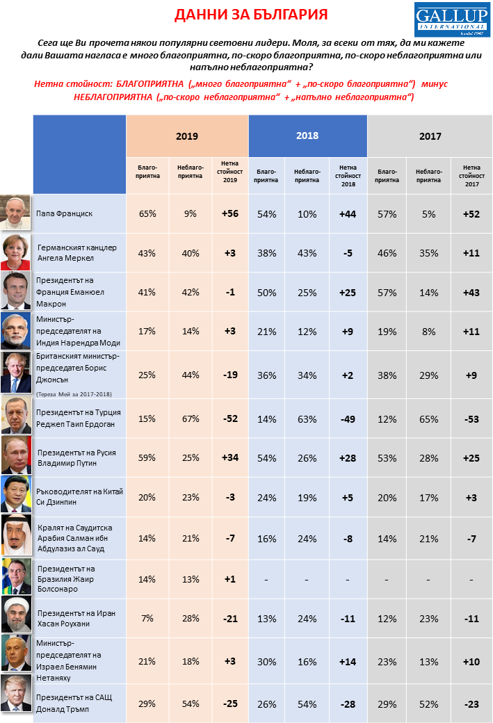 Българите одобряват най-много папата и Путин от световните лидери (графики)
